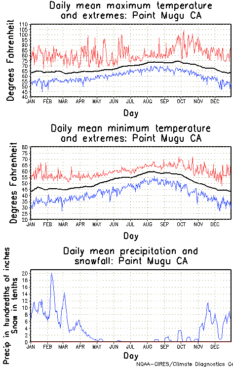 Point Mugu California Annual Temperature Graph